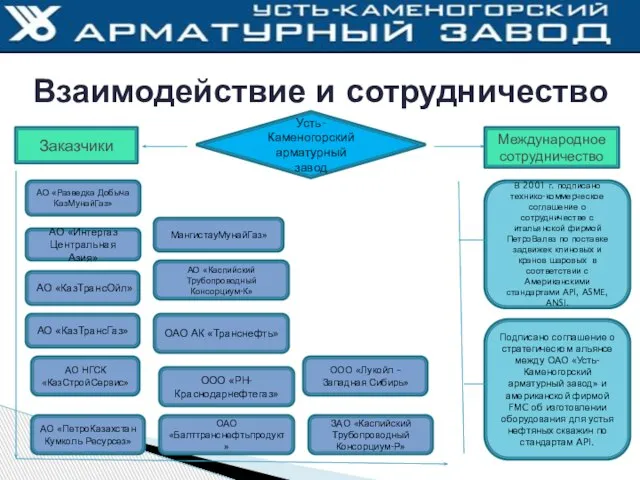 Взаимодействие и сотрудничество Заказчики АО «Разведка Добыча КазМунайГаз» АО «КазТрансОйл» АО «Интергаз