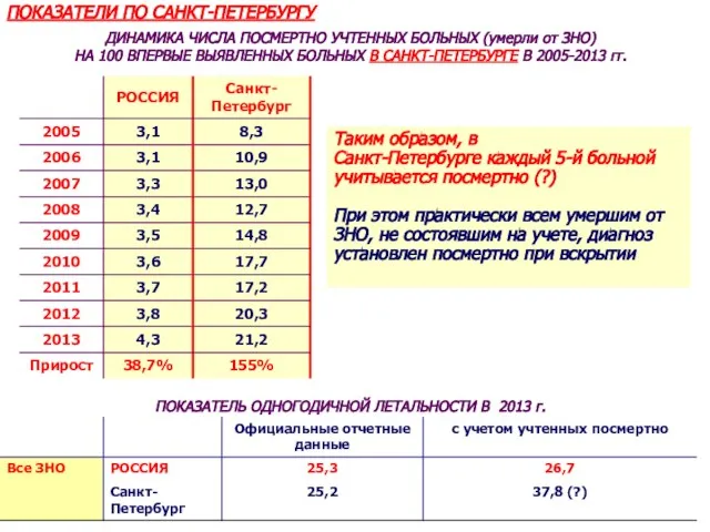 Таким образом, в Санкт-Петербурге каждый 5-й больной учитывается посмертно (?) При этом