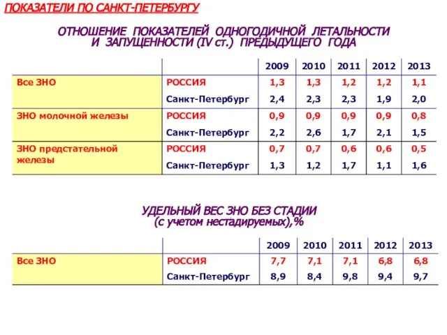 ОТНОШЕНИЕ ПОКАЗАТЕЛЕЙ ОДНОГОДИЧНОЙ ЛЕТАЛЬНОСТИ И ЗАПУЩЕННОСТИ (IV ст.) ПРЕДЫДУЩЕГО ГОДА ПОКАЗАТЕЛИ ПО