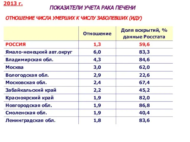 ОТНОШЕНИЕ ЧИСЛА УМЕРШИХ К ЧИСЛУ ЗАБОЛЕВШИХ (ИДУ) ПОКАЗАТЕЛИ УЧЕТА РАКА ПЕЧЕНИ 2013 г.