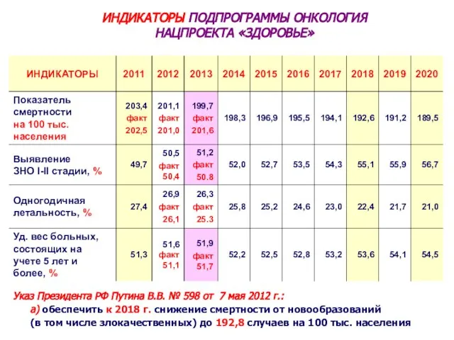 ИНДИКАТОРЫ ПОДПРОГРАММЫ ОНКОЛОГИЯ НАЦПРОЕКТА «ЗДОРОВЬЕ» Указ Президента РФ Путина В.В. № 598