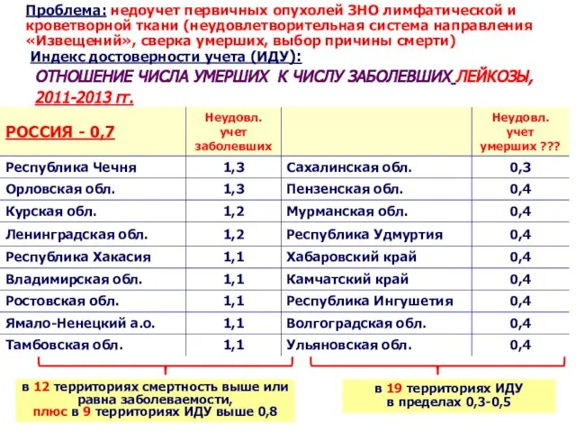 Индекс достоверности учета (ИДУ): в 12 территориях смертность выше или равна заболеваемости,