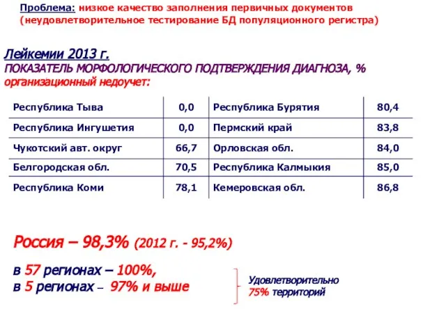Лейкемии 2013 г. ПОКАЗАТЕЛЬ МОРФОЛОГИЧЕСКОГО ПОДТВЕРЖДЕНИЯ ДИАГНОЗА, % организационный недоучет: Россия –