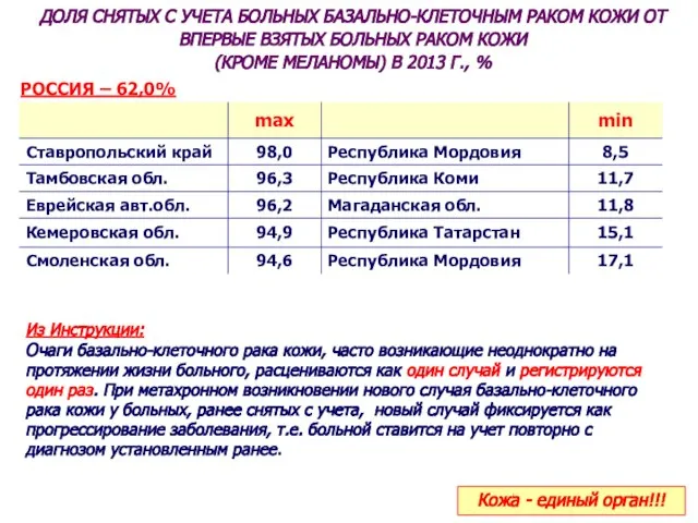 ДОЛЯ СНЯТЫХ С УЧЕТА БОЛЬНЫХ БАЗАЛЬНО-КЛЕТОЧНЫМ РАКОМ КОЖИ ОТ ВПЕРВЫЕ ВЗЯТЫХ БОЛЬНЫХ