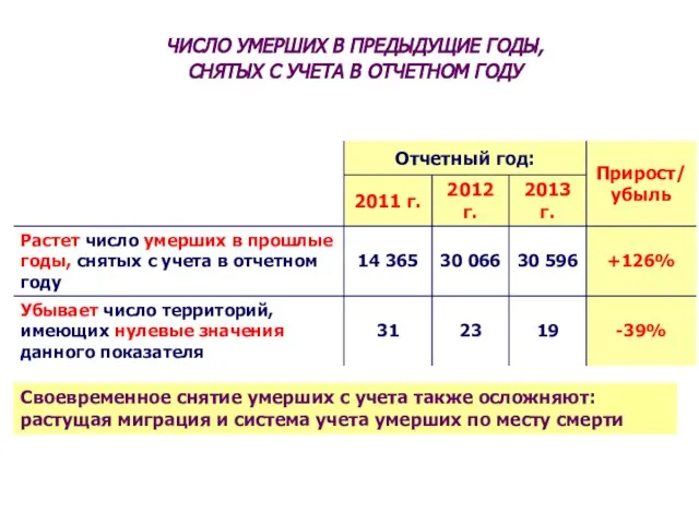 ЧИСЛО УМЕРШИХ В ПРЕДЫДУЩИЕ ГОДЫ, СНЯТЫХ С УЧЕТА В ОТЧЕТНОМ ГОДУ Своевременное