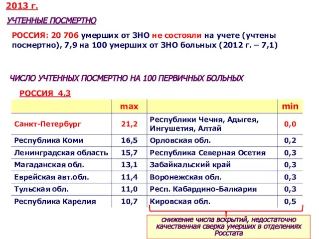 РОССИЯ: 20 706 умерших от ЗНО не состояли на учете (учтены посмертно),