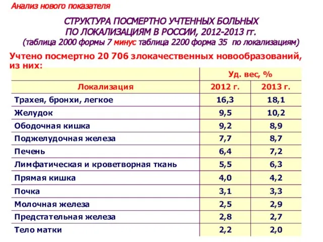 СТРУКТУРА ПОСМЕРТНО УЧТЕННЫХ БОЛЬНЫХ ПО ЛОКАЛИЗАЦИЯМ В РОССИИ, 2012-2013 гг. (таблица 2000