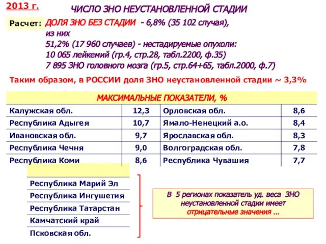 ДОЛЯ ЗНО БЕЗ СТАДИИ - 6,8% (35 102 случая), из них 51,2%