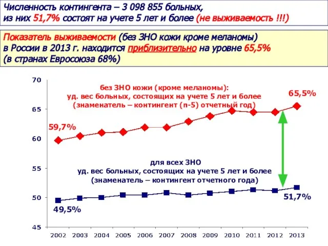 59,7% 65,5% 49,5% 51,7% для всех ЗНО уд. вес больных, состоящих на