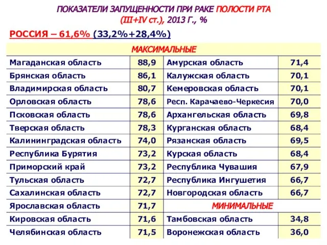 ПОКАЗАТЕЛИ ЗАПУЩЕННОСТИ ПРИ РАКЕ ПОЛОСТИ РТА (III+IV ст.), 2013 Г., % РОССИЯ – 61,6% (33,2%+28,4%)