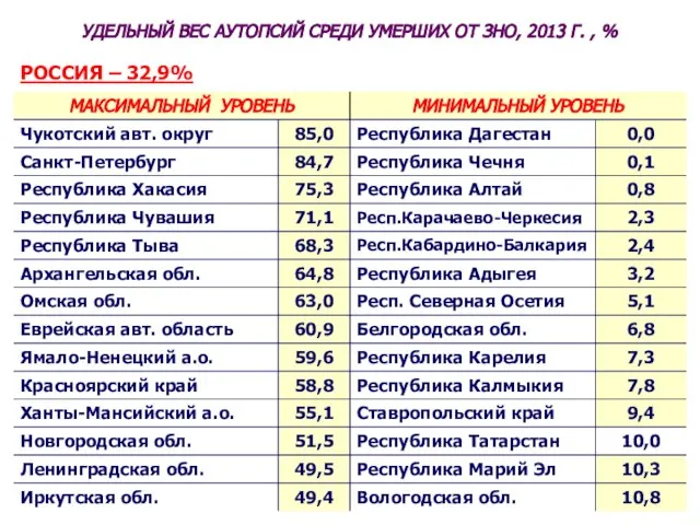 УДЕЛЬНЫЙ ВЕС АУТОПСИЙ СРЕДИ УМЕРШИХ ОТ ЗНО, 2013 Г. , % РОССИЯ – 32,9%
