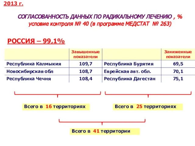 Всего в 16 территориях СОГЛАСОВАННОСТЬ ДАННЫХ ПО РАДИКАЛЬНОМУ ЛЕЧЕНИЮ , % условие