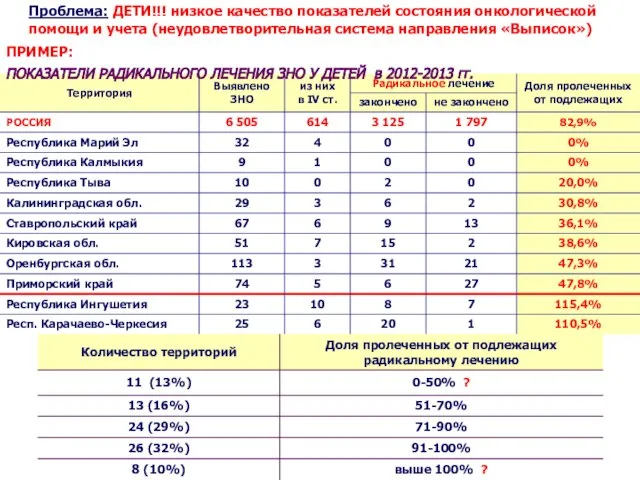 Проблема: ДЕТИ!!! низкое качество показателей состояния онкологической помощи и учета (неудовлетворительная система