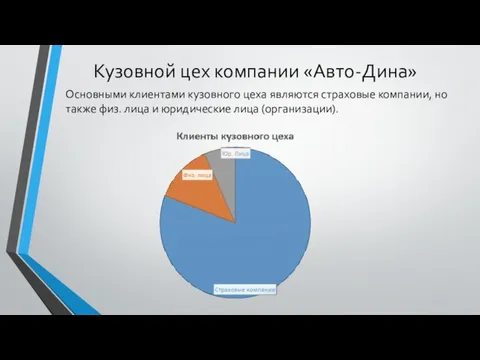 Кузовной цех компании «Авто-Дина» Основными клиентами кузовного цеха являются страховые компании, но