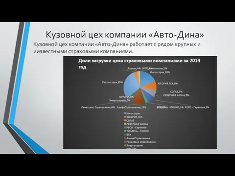 Кузовной цех компании «Авто-Дина» Кузовной цех компании «Авто-Дина» работает с рядом крупных и иизвестными страховыми компаниями.