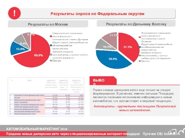 Данные по федеральным округам