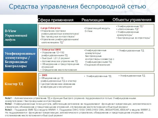 Средства управления беспроводной сетью Сфера применения Реализация Объекты управления D-View Управляющий модуль