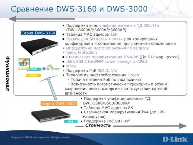 Серия DWS-3160 Поддержка всех унифицированных ТД 802.11n (DWL-8600AP/6600AP/3600AP) Таблица МАС адресов 16K