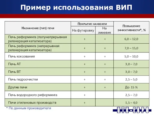 Пример использования ВИП * По данным производителя