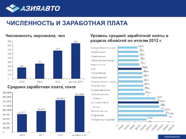 ЧИСЛЕННОСТЬ И ЗАРАБОТНАЯ ПЛАТА Численность персонала, чел Средняя заработная плата, тенге Уровень