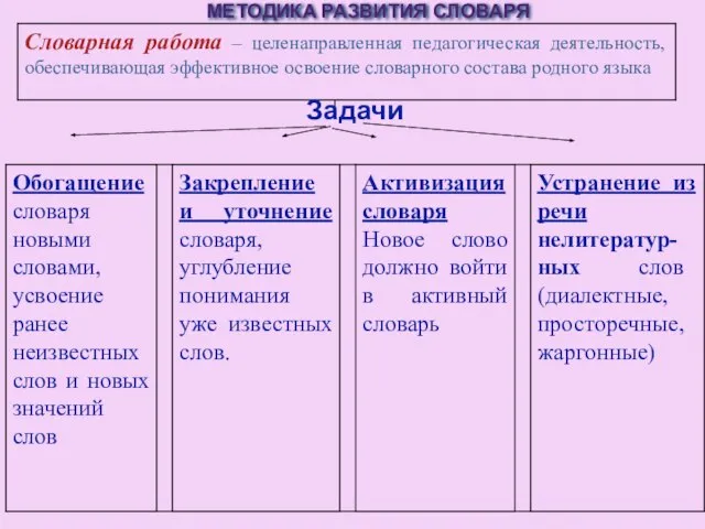 МЕТОДИКА РАЗВИТИЯ СЛОВАРЯ Задачи