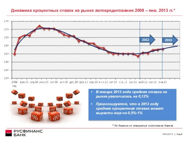 Динамика процентных ставок на рынке автокредитования 2008 – янв. 2013 гг.* 18.02.2013