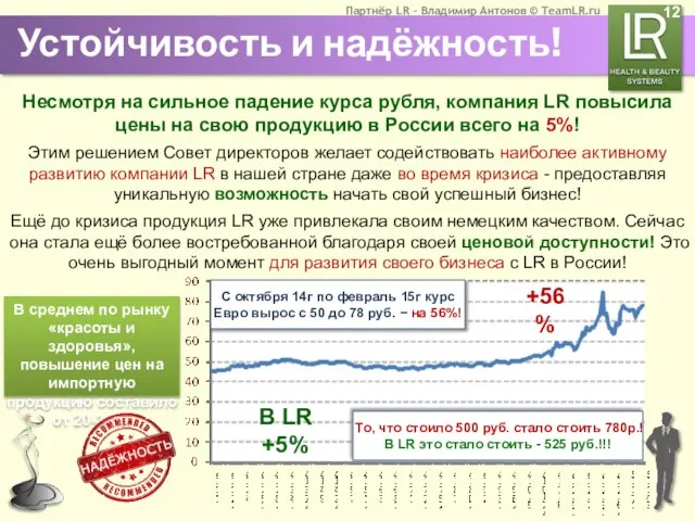 Устойчивость и надёжность! Несмотря на сильное падение курса рубля, компания LR повысила