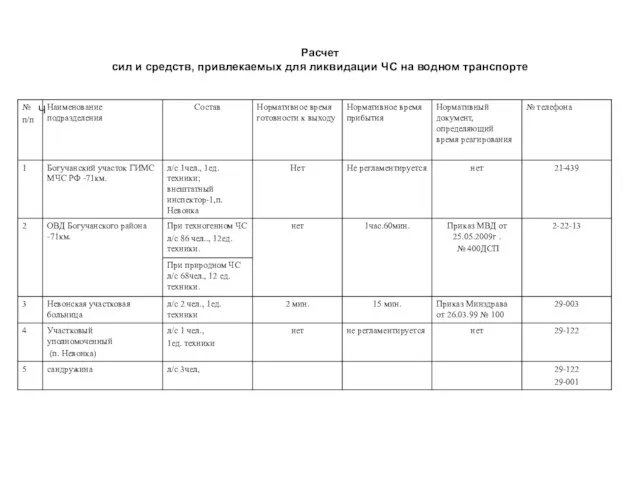 Расчет сил и средств, привлекаемых для ликвидации ЧС на водном транспорте Ч