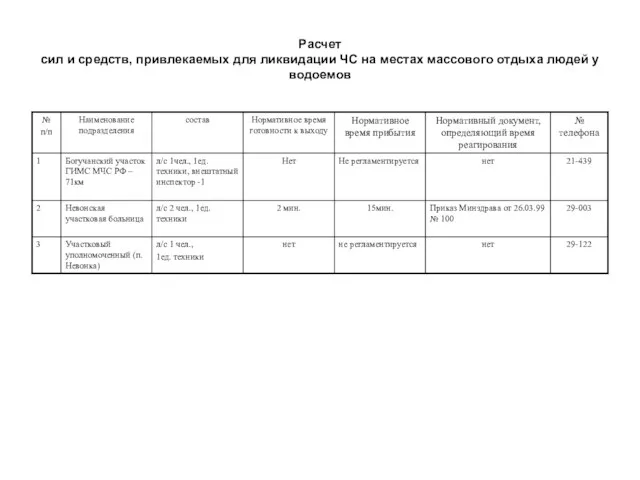 Расчет сил и средств, привлекаемых для ликвидации ЧС на местах массового отдыха людей у водоемов