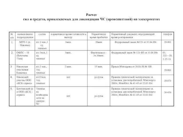 Расчет сил и средств, привлекаемых для ликвидации ЧС (происшествий) на электросетях