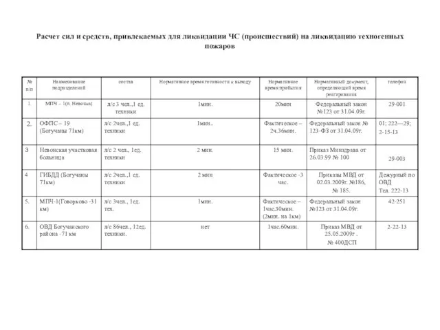 Расчет сил и средств, привлекаемых для ликвидации ЧС (происшествий) на ликвидацию техногенных пожаров