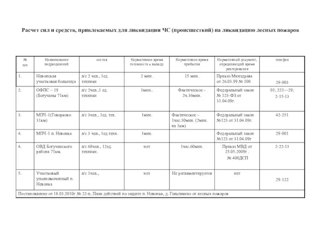 Расчет сил и средств, привлекаемых для ликвидации ЧС (происшествий) на ликвидацию лесных пожаров