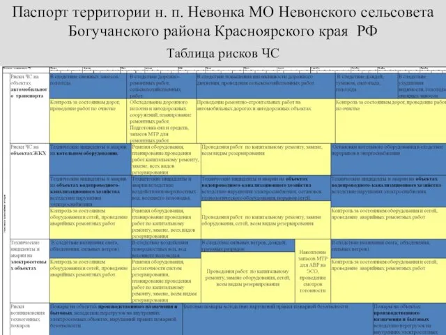 Таблица рисков ЧС Паспорт территории н. п. Невонка МО Невонского сельсовета Богучанского района Красноярского края РФ