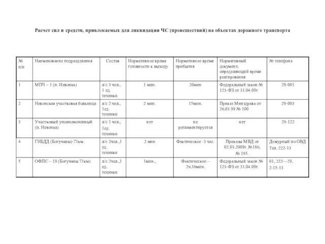 Расчет сил и средств, привлекаемых для ликвидации ЧС (происшествий) на объектах дорожного транспорта