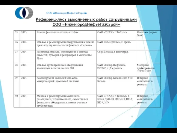 Референц-лист выполненных работ сотрудниками ООО «НижегородНефтеГазСтрой» ООО «НижегородНефтеГазСтрой»