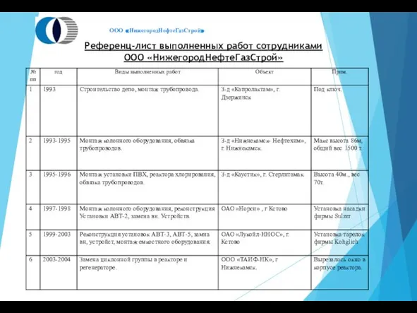 Референц-лист выполненных работ сотрудниками ООО «НижегородНефтеГазСтрой» ООО «НижегородНефтеГазСтрой»