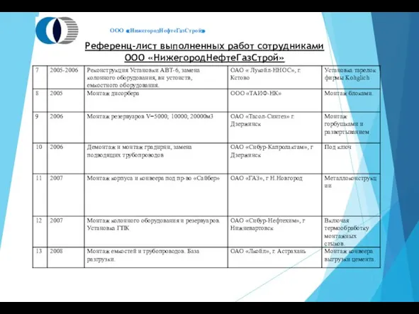 Референц-лист выполненных работ сотрудниками ООО «НижегородНефтеГазСтрой» ООО «НижегородНефтеГазСтрой»