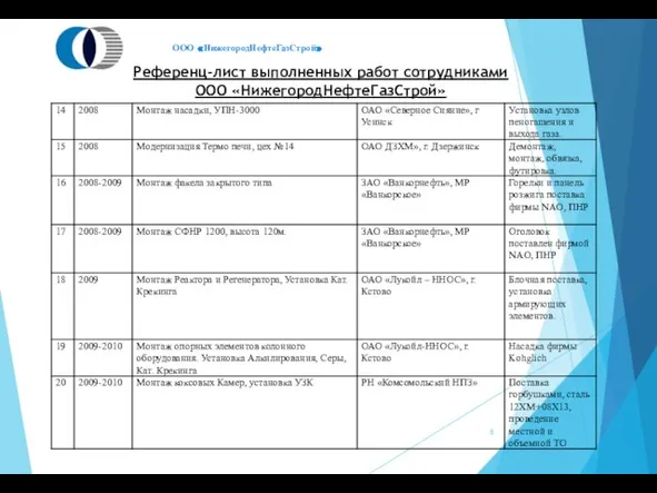 Референц-лист выполненных работ сотрудниками ООО «НижегородНефтеГазСтрой» ООО «НижегородНефтеГазСтрой»