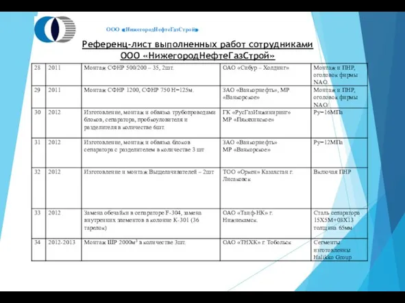 Референц-лист выполненных работ сотрудниками ООО «НижегородНефтеГазСтрой» ООО «НижегородНефтеГазСтрой»