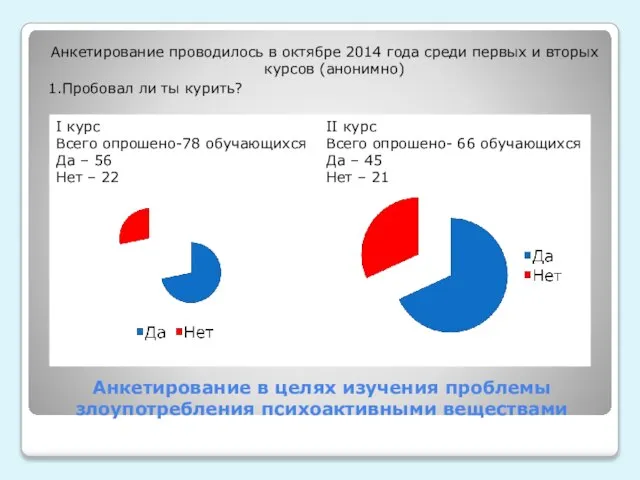 Анкетирование в целях изучения проблемы злоупотребления психоактивными веществами Анкетирование проводилось в октябре