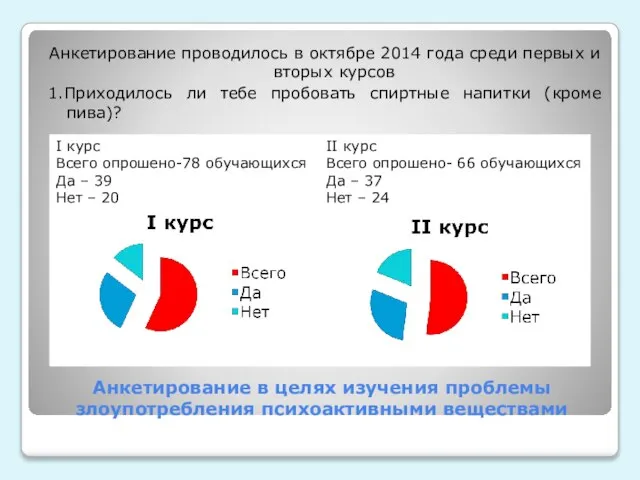 Анкетирование в целях изучения проблемы злоупотребления психоактивными веществами Анкетирование проводилось в октябре