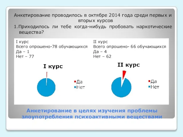 Анкетирование в целях изучения проблемы злоупотребления психоактивными веществами Анкетирование проводилось в октябре