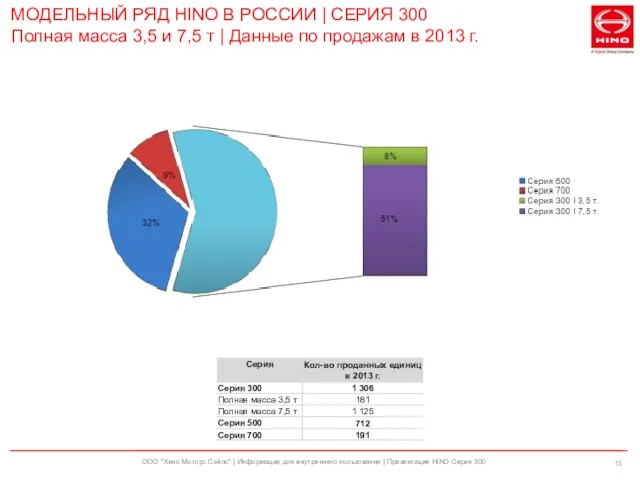 ООО "Хино Моторс Сэйлс" | Информация для внутреннего пользования | Презентация HINO