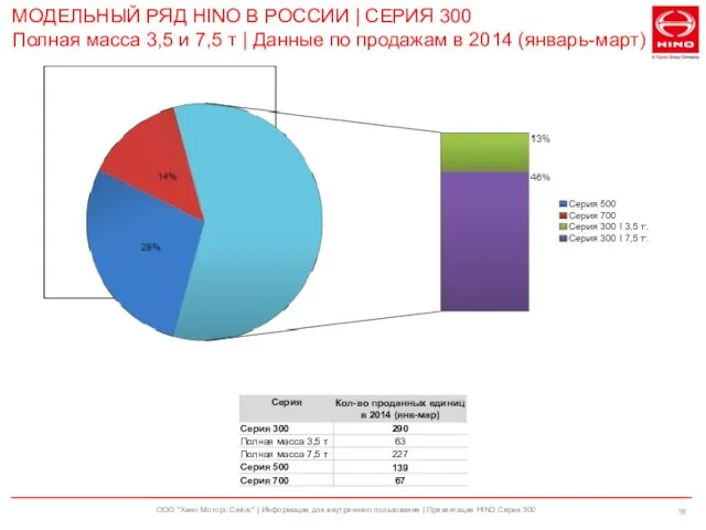 ООО "Хино Моторс Сэйлс" | Информация для внутреннего пользования | Презентация HINO