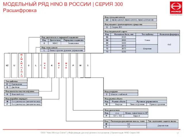 ООО "Хино Моторс Сэйлс" | Информация для внутреннего пользования | Презентация HINO