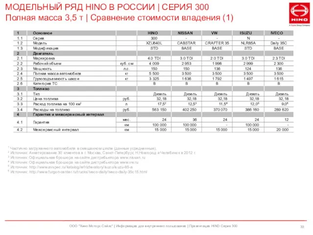 ООО "Хино Моторс Сэйлс" | Информация для внутреннего пользования | Презентация HINO