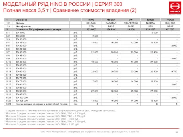 ООО "Хино Моторс Сэйлс" | Информация для внутреннего пользования | Презентация HINO