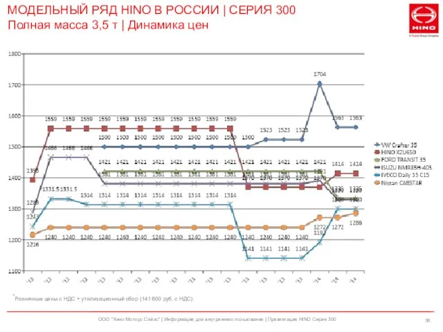 ООО "Хино Моторс Сэйлс" | Информация для внутреннего пользования | Презентация HINO