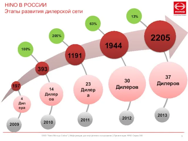 HINO В РОССИИ Этапы развития дилерской сети ООО "Хино Моторс Сэйлс" |