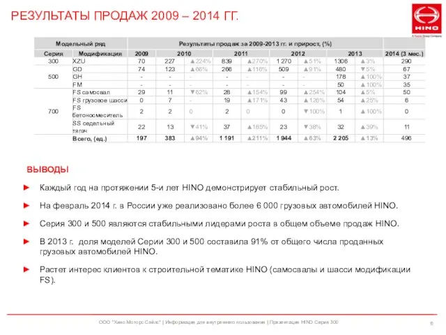 ООО "Хино Моторс Сэйлс" | Информация для внутреннего пользования | Презентация HINO